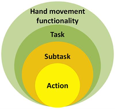 A Systematic Analysis of Hand Movement Functionality: Qualitative Classification and Quantitative Investigation of Hand Grasp Behavior